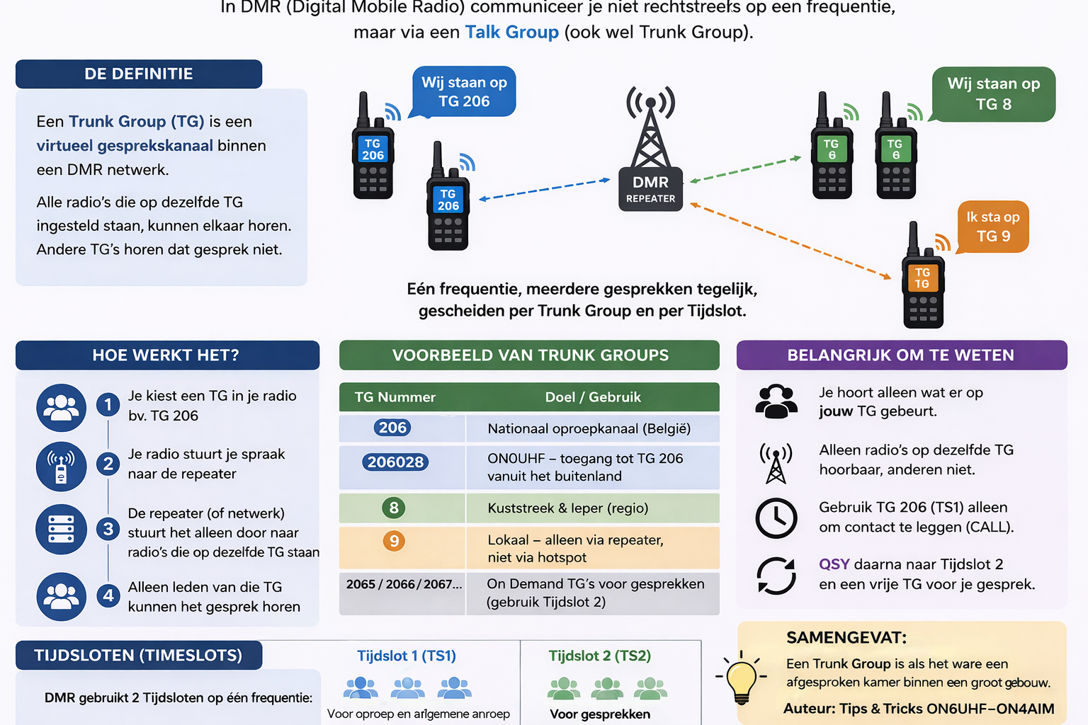 Schema van DMR Talk Groups
