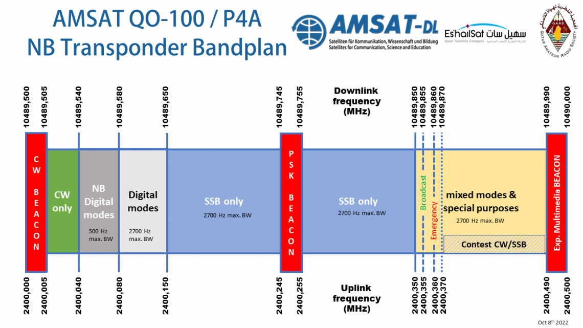AMSAT QO-100 Narrowband transponder-bandplan met uplink- en downlinkfrequenties