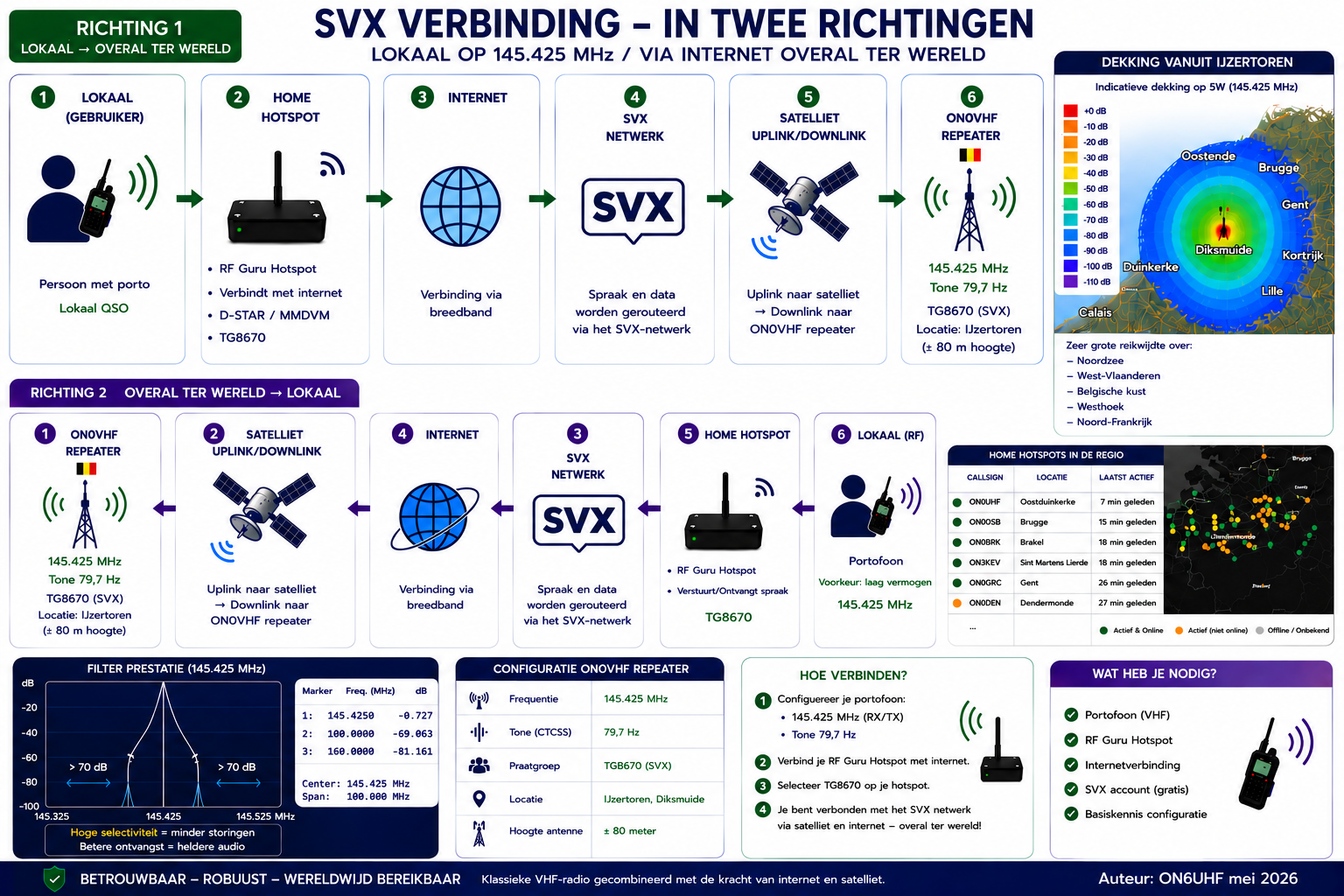 Schema van SVXLink in twee richtingen
