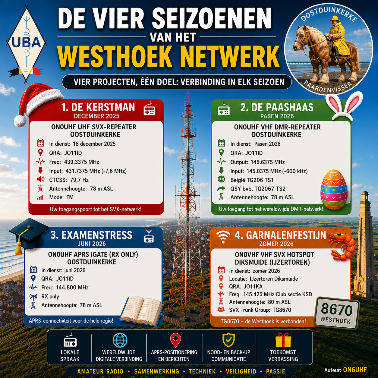 Vier seizoenen van het Westhoek netwerk